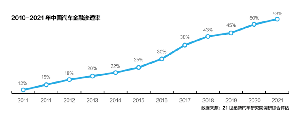 汽車(chē)金融滲透率快速增長(zhǎng),未來(lái)的發(fā)展前景非常可期!