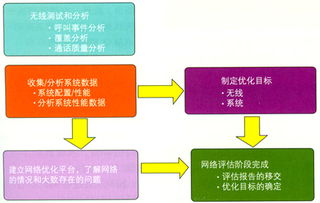 td scdma網絡性能評估與優化
