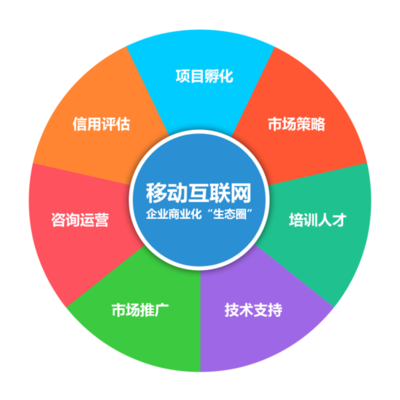 你點我幫社區O2O構建新型生態圈