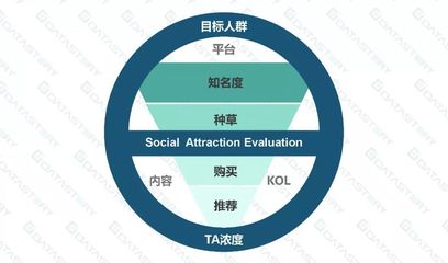 DataStory SAE品牌社交魅力評估模型助力營銷效果科學量化,讓資源花在刀刃上